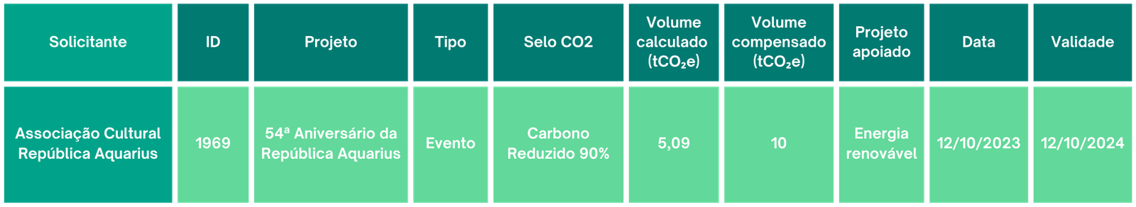 Tabela-resumo da compensação da República Aquarius em 2023