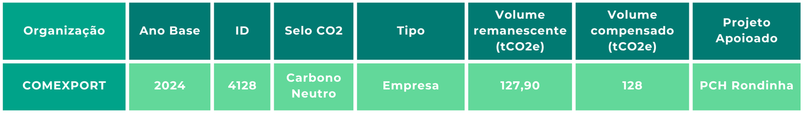 Tabela-resumo da compensação da COMEXPORT em 2024