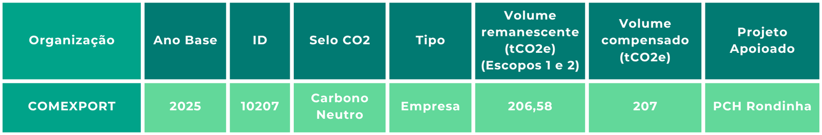 Tabela-resumo da compensação da COMEXPORT em 2025