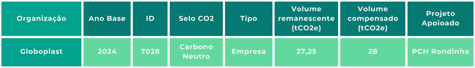 Tabela-resumo da compensação da Globoplast em 2024