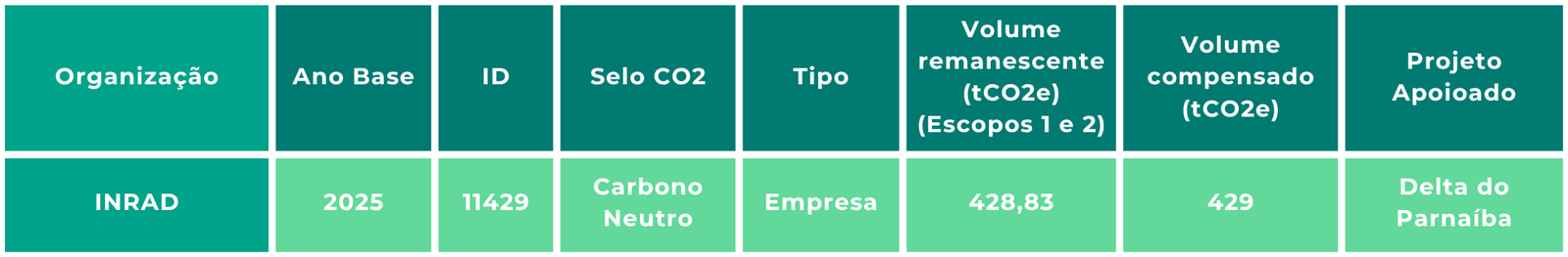 Tabela-resumo da compensação da INRAD em 2025