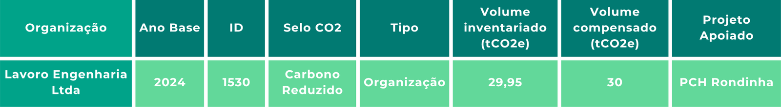 Tabela-resumo da compensação da Lavoro Engenharia em 2024