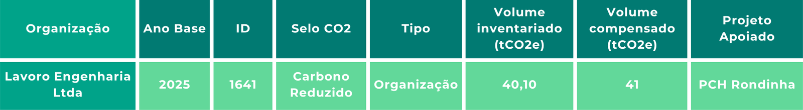 Tabela-resumo da compensação da Lavoro Engenharia em 2025