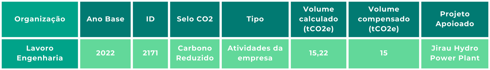 Tabela-resumo da compensação da Lavoro Engenharia em 2022