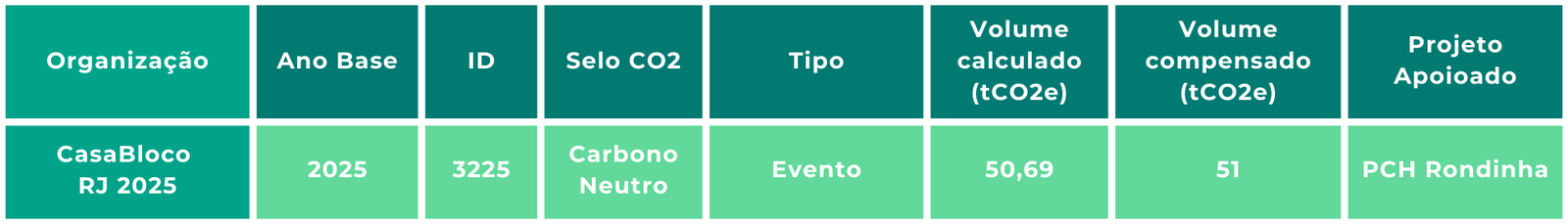 Tabela-resumo da compensação da CasaBloco em 2025