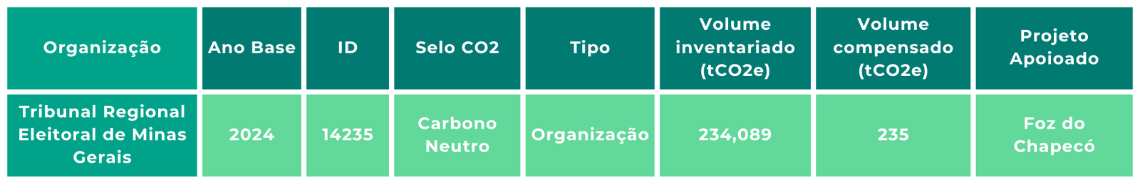 Tabela-resumo da compensação da TRE-MG em 2024