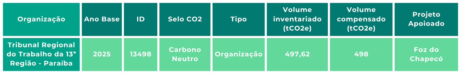 Tabela-resumo da compensação da TRT13 em 2025